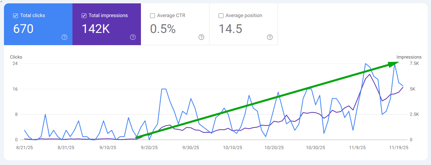 IMAINTAIN.UK SEO growth chart showing impressions and clicks scaling over 90 days